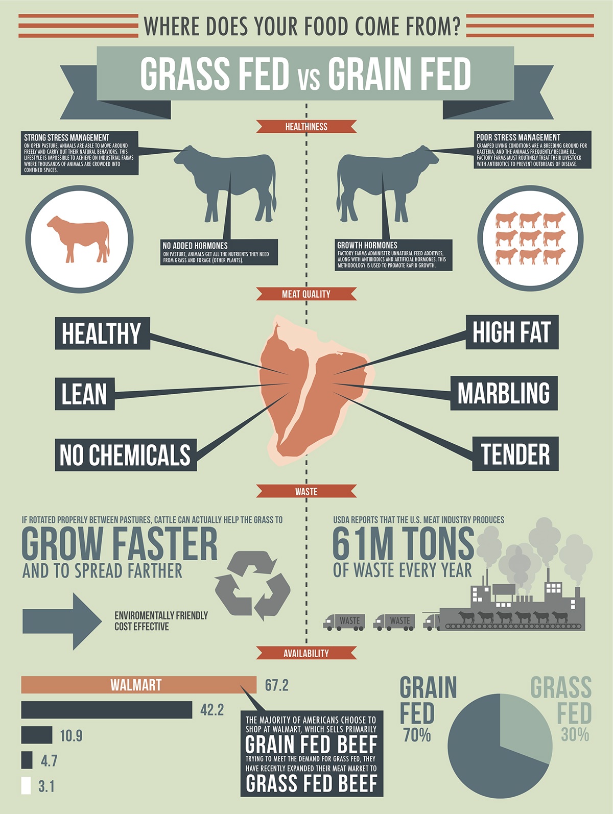 grass fed grain fed infographic