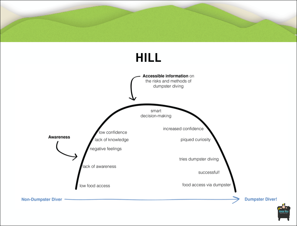 dumpster diving Social Innovation Makeshift Informal Systems Informal Economies Design Methodology food system