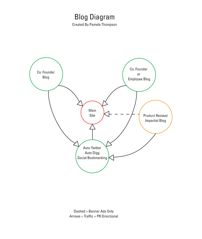 Blog diagram flow chart organic