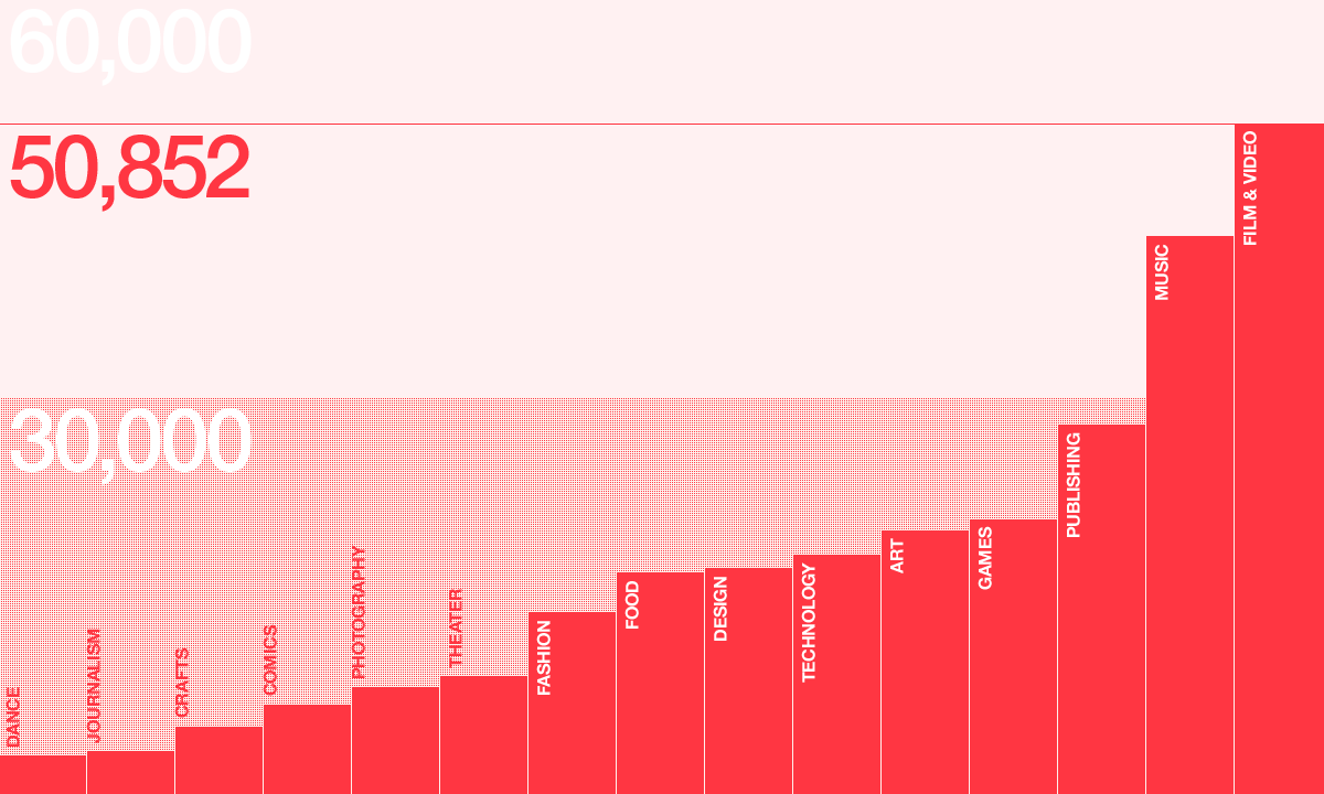 Kickstarter data visualization infographic design therivalryinc