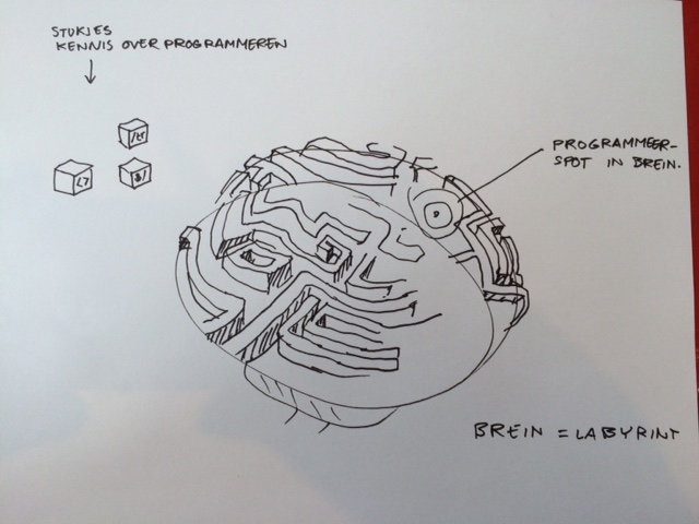 coding brain learning maze labyrinth