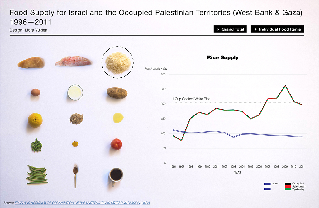 infographic data visualization food supply israel palestine
