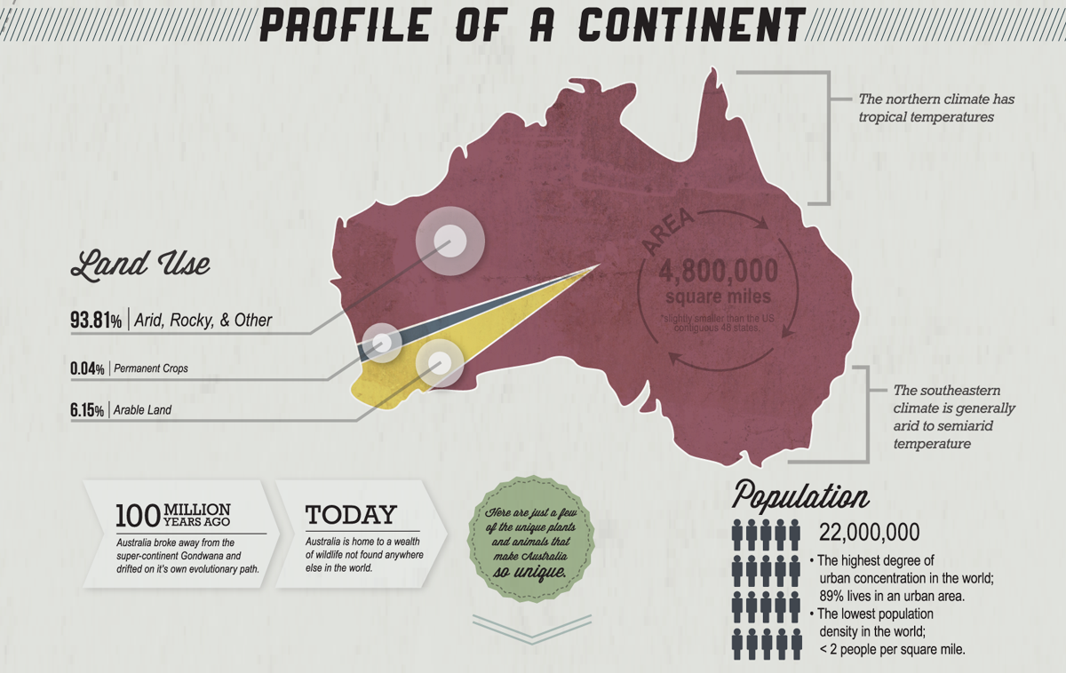 infographic Australia wild life wildlife animals icons