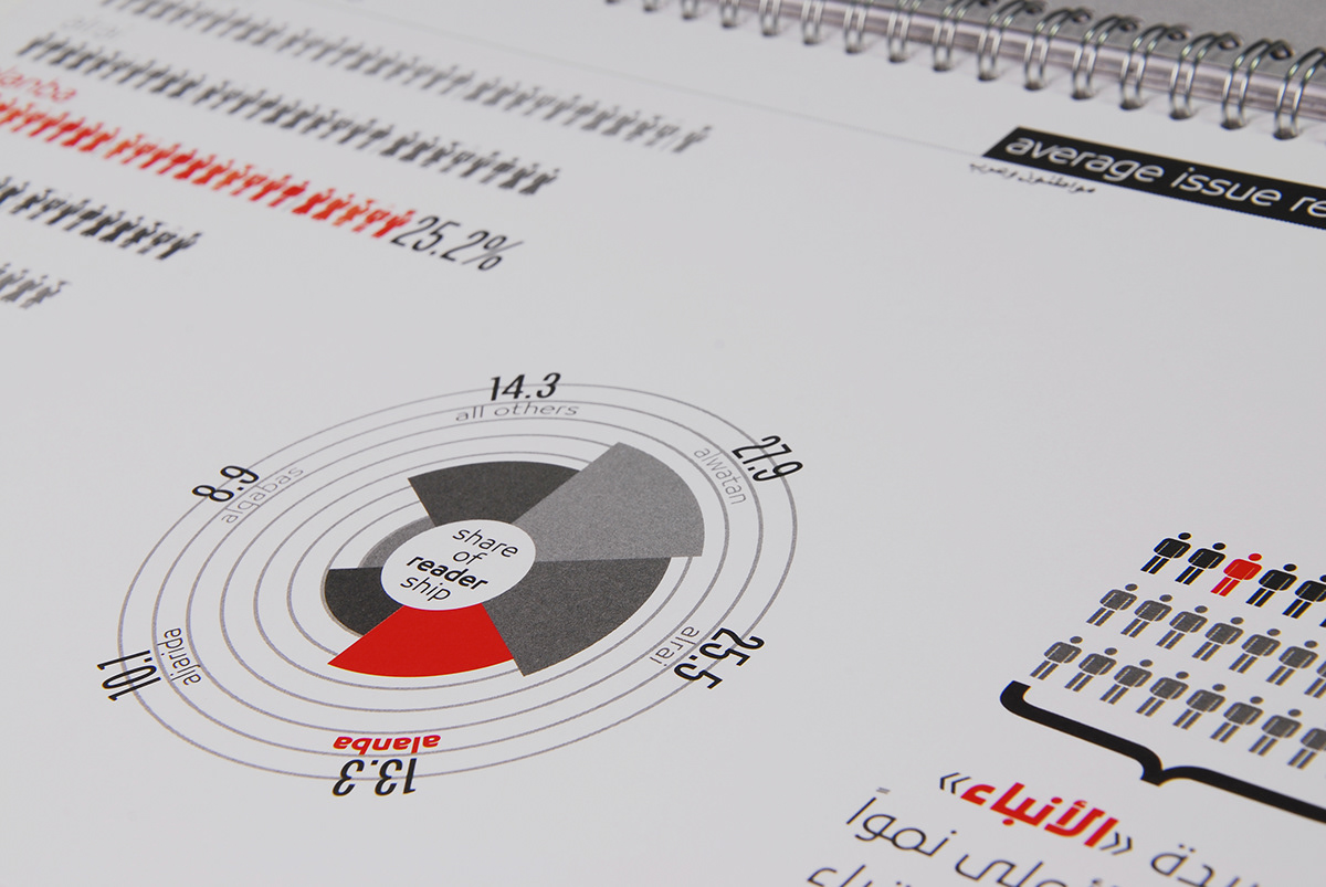 Adobe Portfolio pictograms Charts Graphs information design