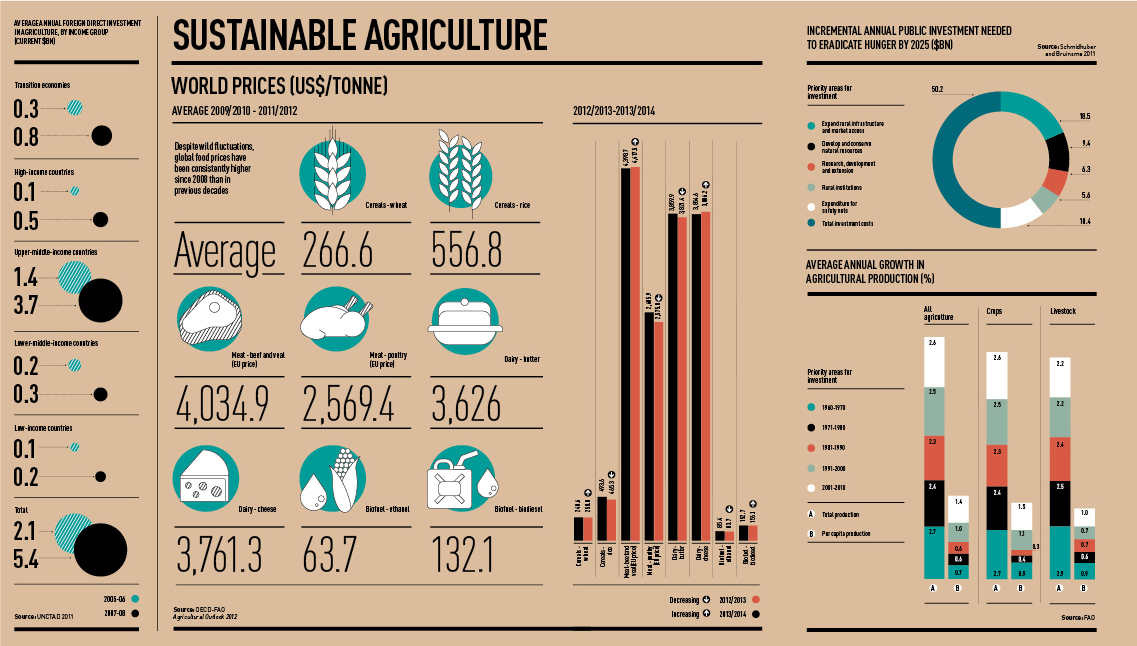 infographic dashboard iconography Vector Illustration raconteur supplement newspaper The Surgery editorial numbers Charts Graphs pie chart bar chart data visualization