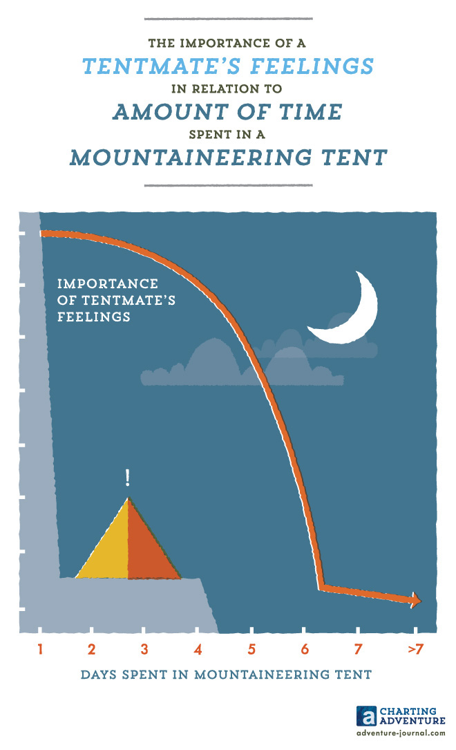 infographic ILLUSTRATION  chart adventure outdoors camping semi-rad adventure journal