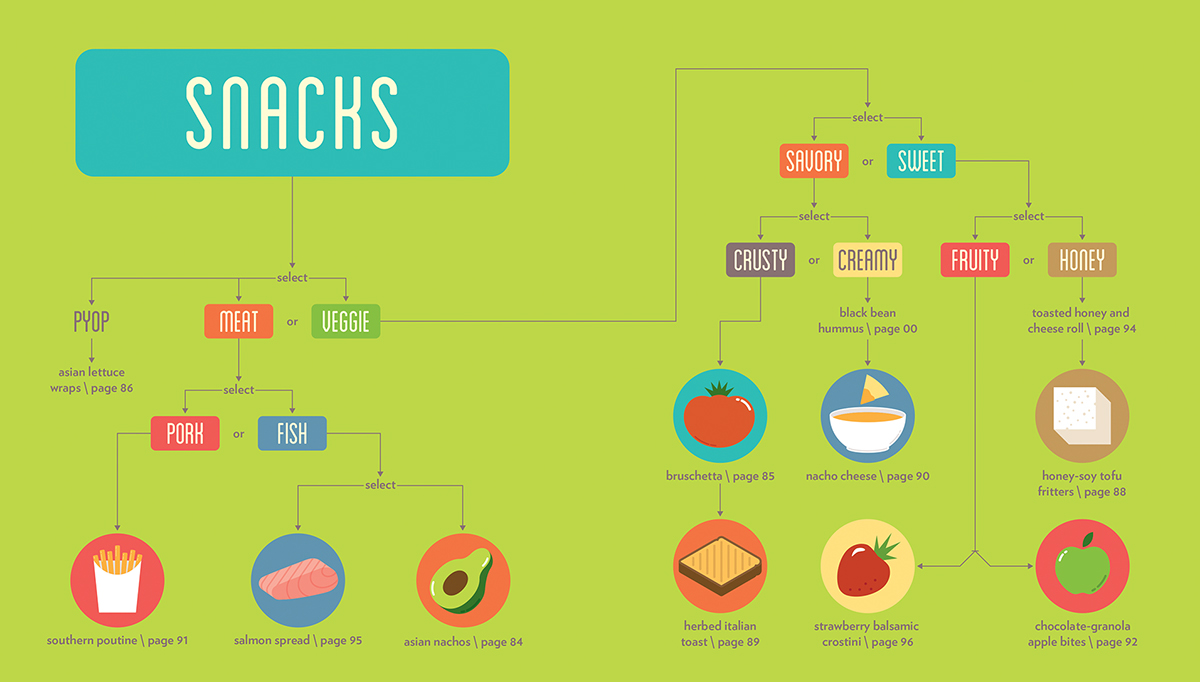 cookbook college student Food  recipe diagram infographic