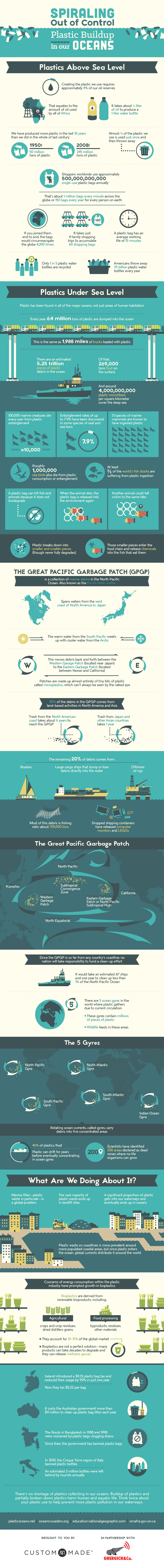 plastic Ocean infographic