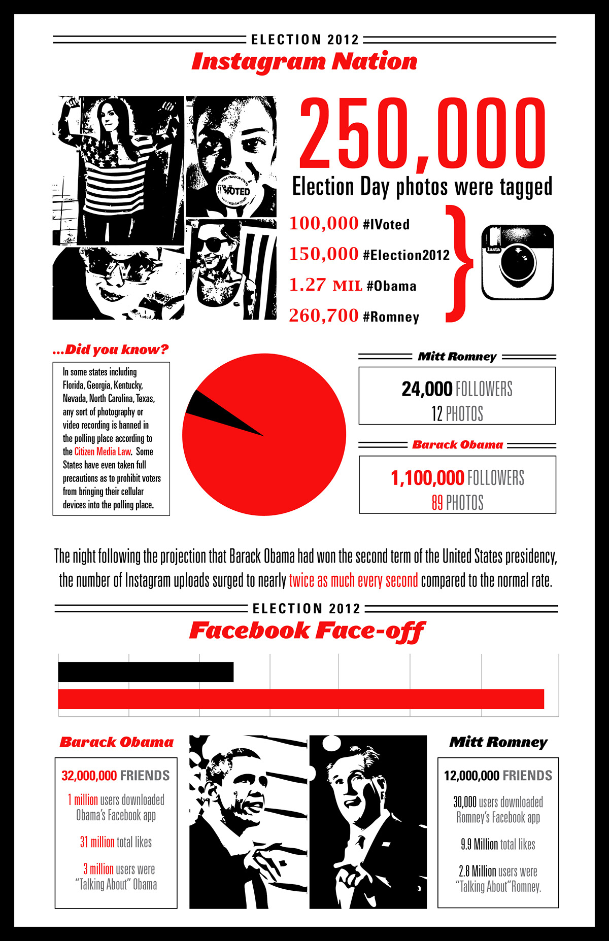 Election mitt romney Barack Obama infographic bright Presidential president politics instagram twitter numbers statistics