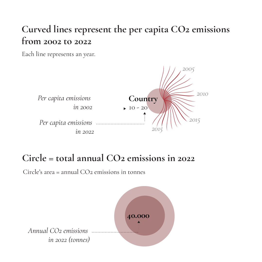 #visualization  emissions climate change #data #data visualization #infographic