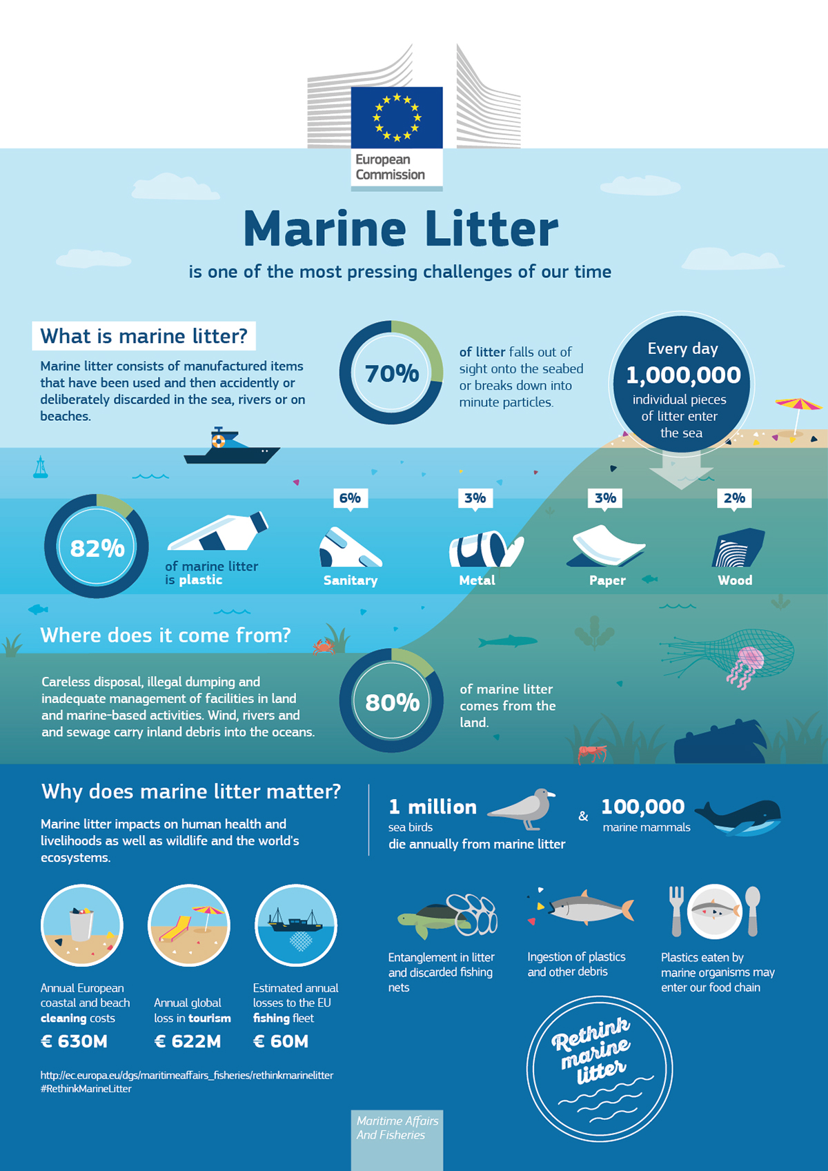 infographic marine sea Litter pollution