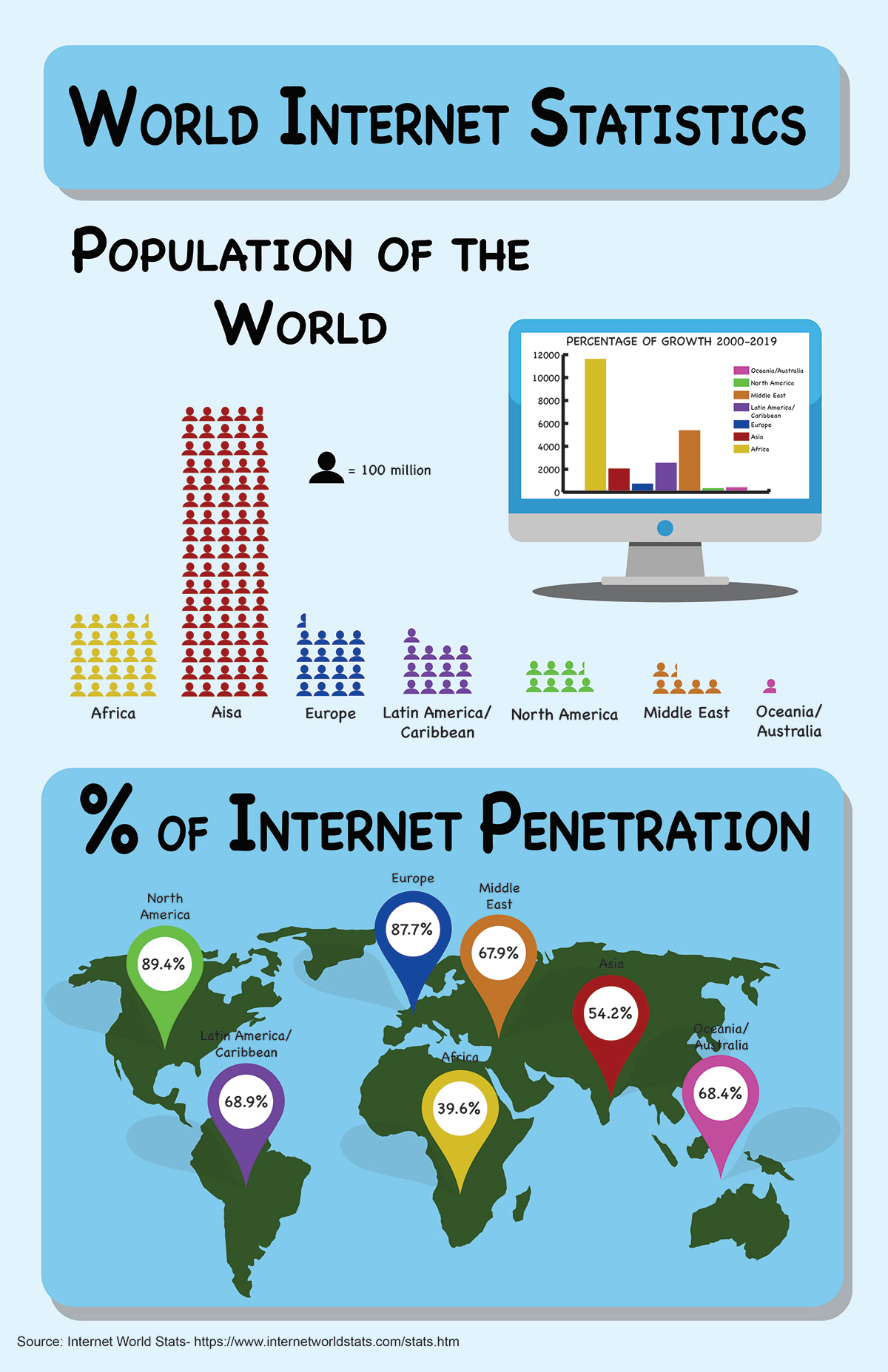 Internet graphic design  infographic Computer Mockup statistic world