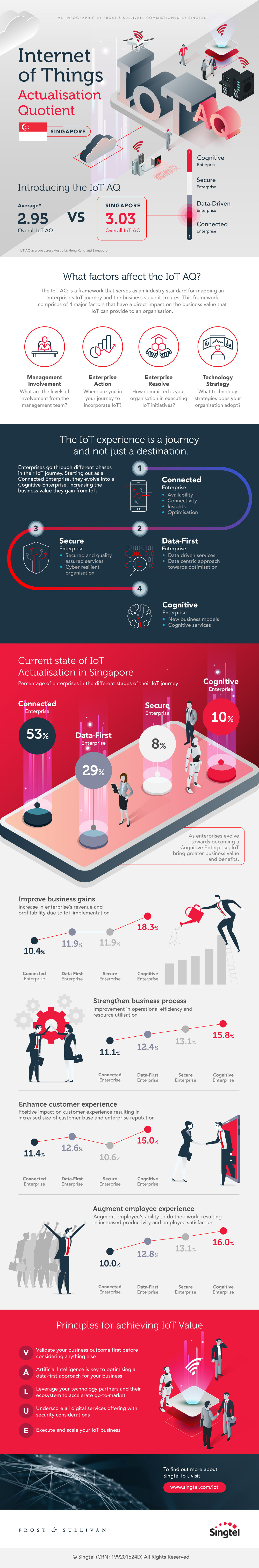 Internet of Things IoT singapore Internet Big Data analytics corporate Digital transformation