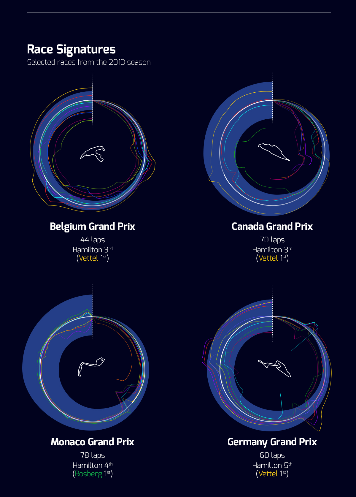 Formula 1 Data infographic data visualisation Racing f1