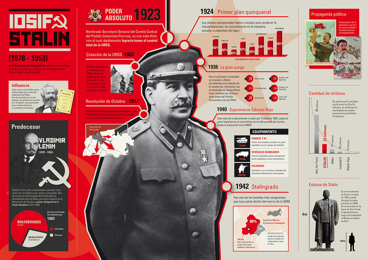 stalin infografia salomone urss Unión Soviética diseño gráfico Diseño editorial infography graphic design infomation design