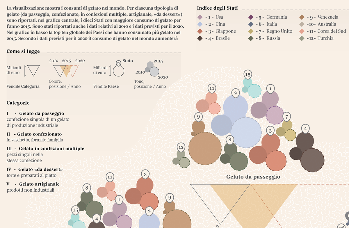 dataviz DATAVISUALIZATION lalettura corrieredellasera icecreams gelati infographic