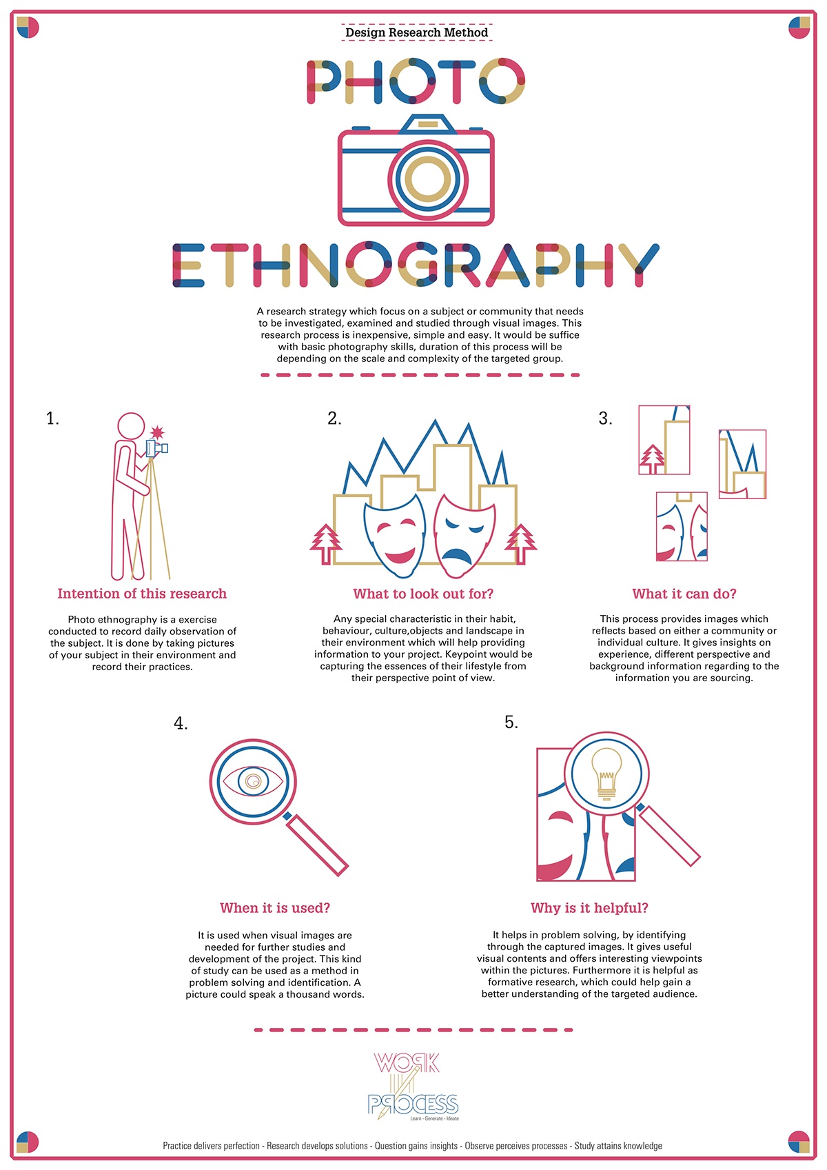 poster Research Method  graphic visuals pictogram Work  process