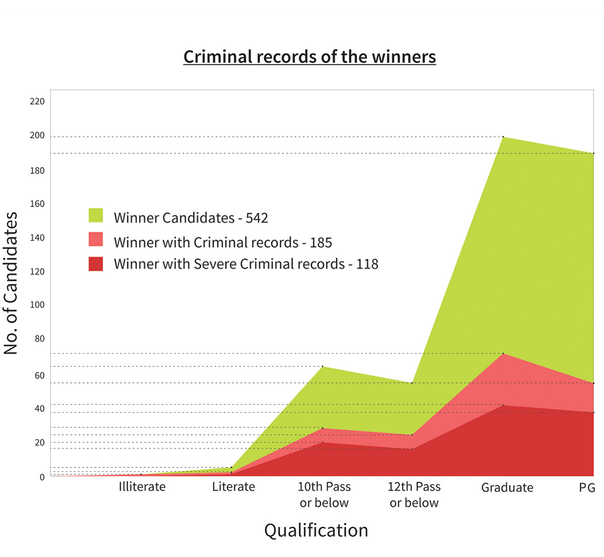 data visualization Data information Charts Graphs crime parliament criminal Records