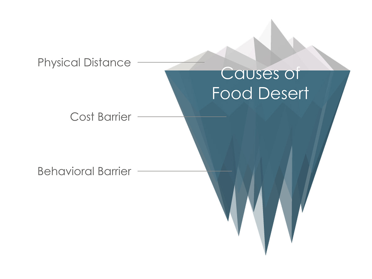 food desert