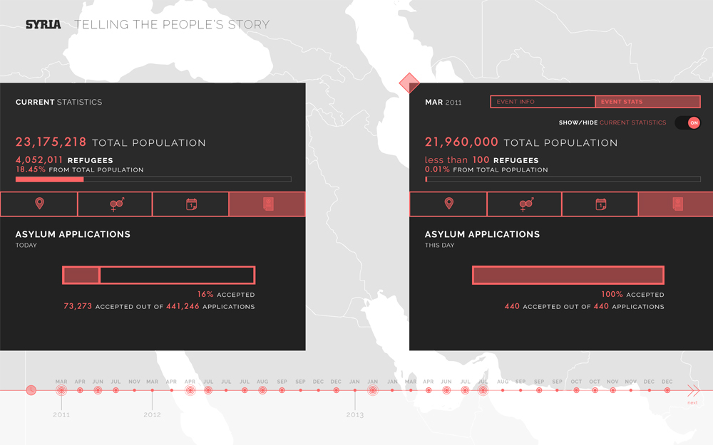 Syria crisis Refugees timeline Website UI people