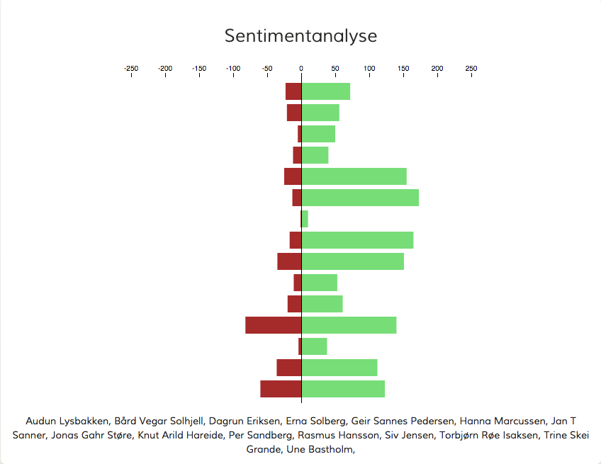 data science visualisations chord Chord Diagram sentiment
