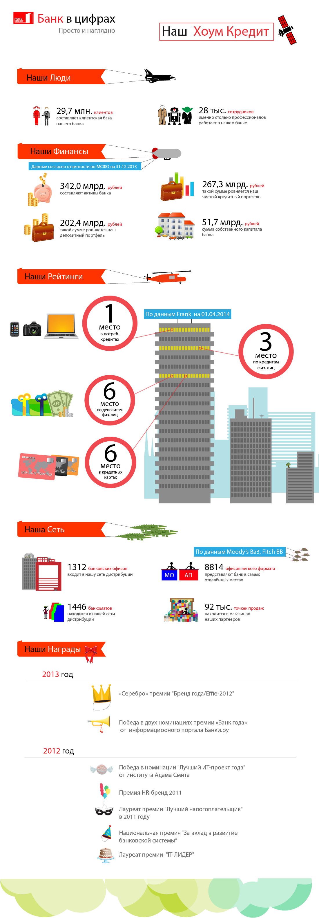 infographic homecredit инфографика рейтинги Bank