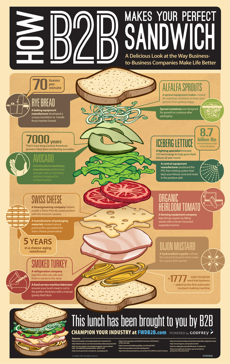 infographic sandwich  b2b  FOOD