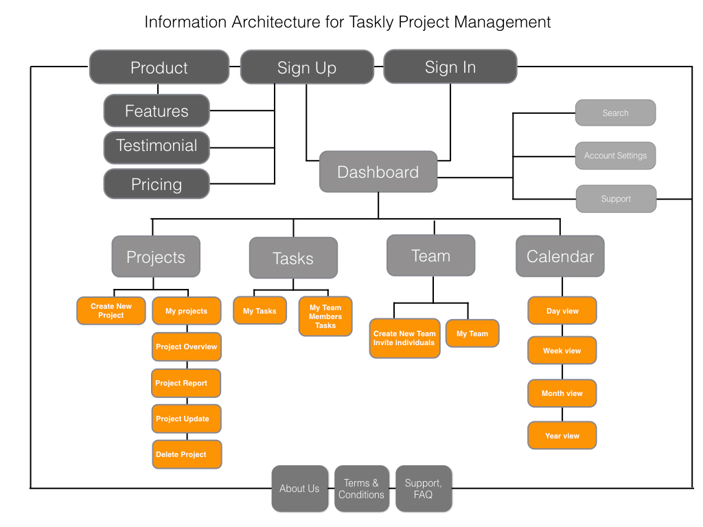 IA Information Architecture Site Map