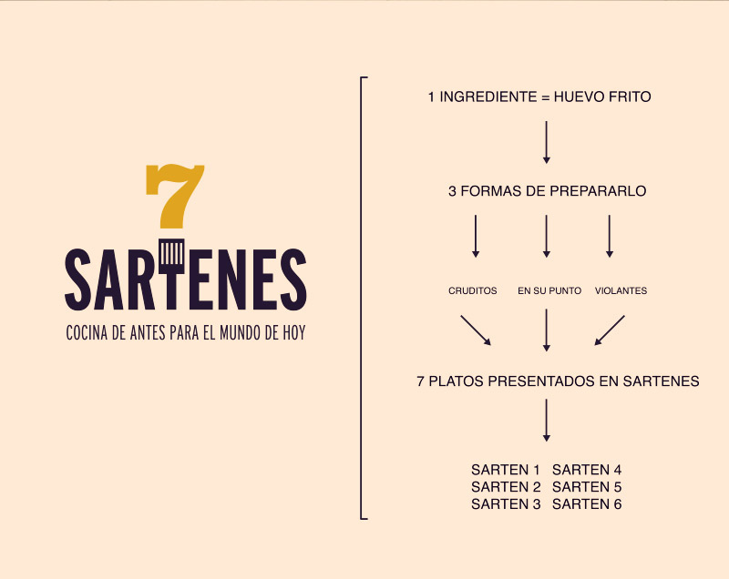 sarten Sartenes corral restaurante gastrobar gastro gastronomia restaurant huevos fritos patatas logo brand interiorism statonery