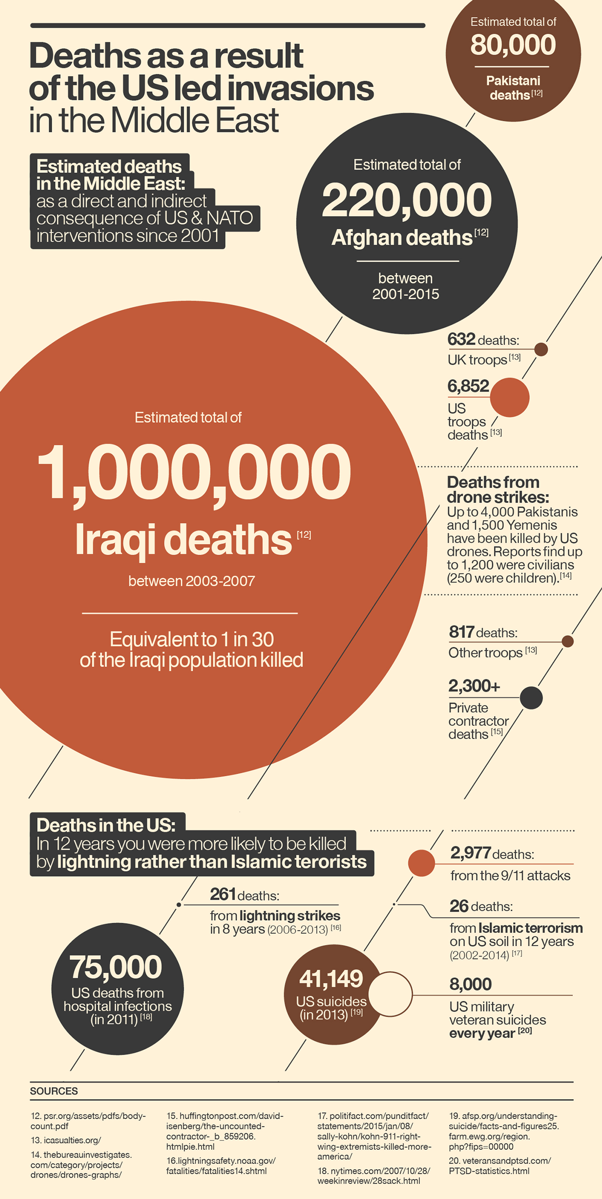 Data visualization information Isis al-qaeda iraq Syria Afghanistan statistics evidence George Bush Tony Blair united states british civilian deaths