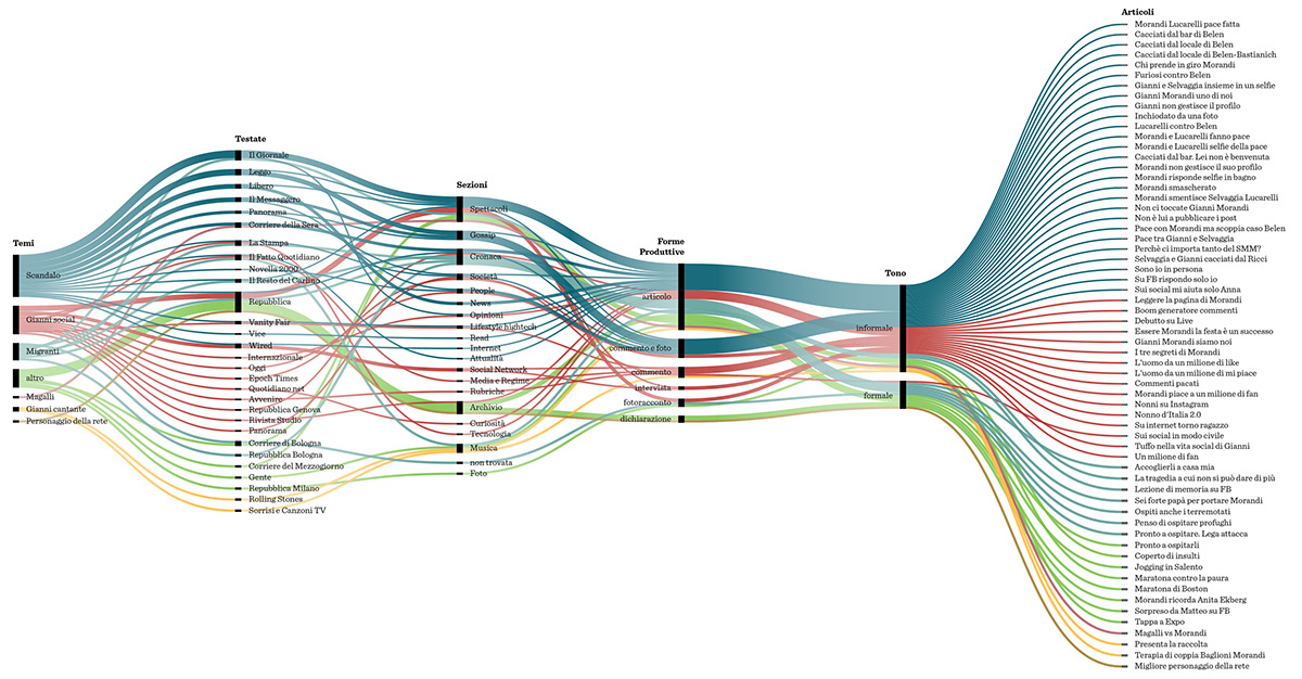 infografica infographic Bookbinding binding fb facebook dataviz visualization viz gianni morandi