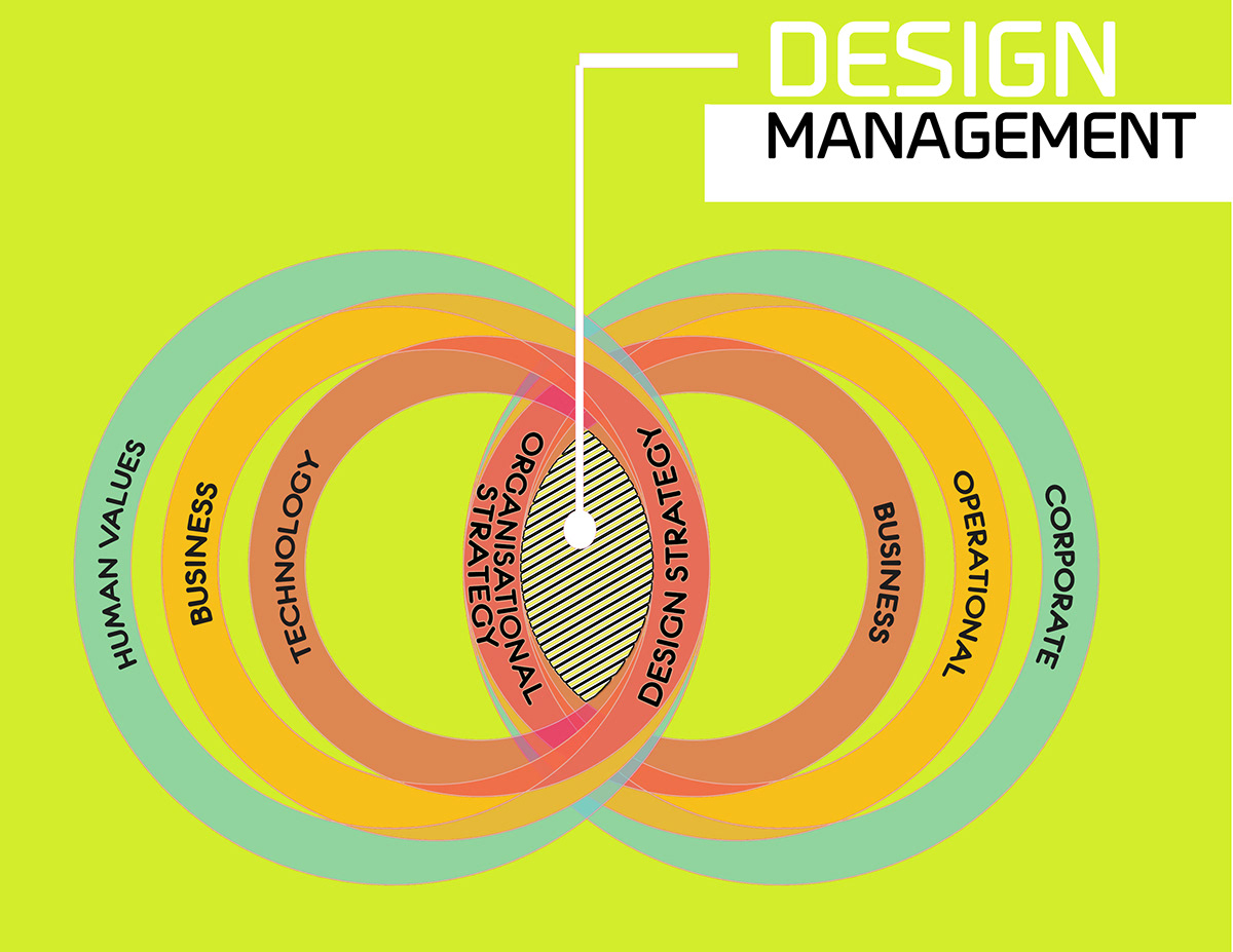 Adobe Portfolio Design Management design strategy Organisation strategy 