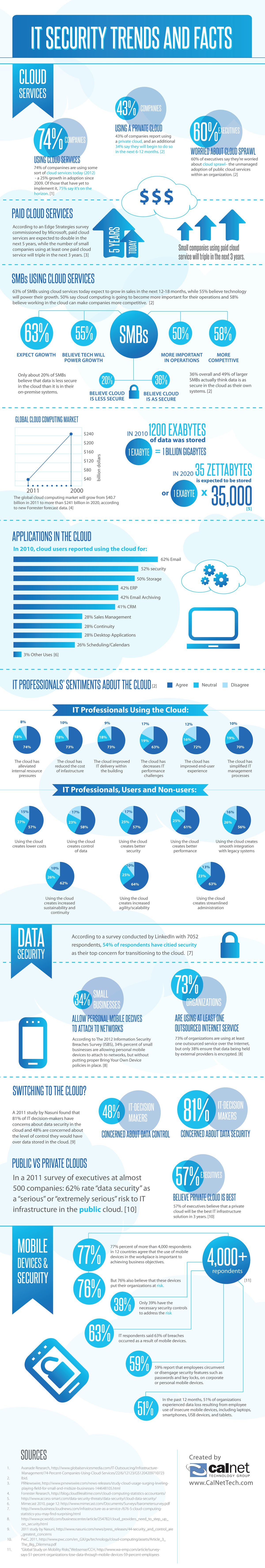 IT security cloud Technology infographic Calnet