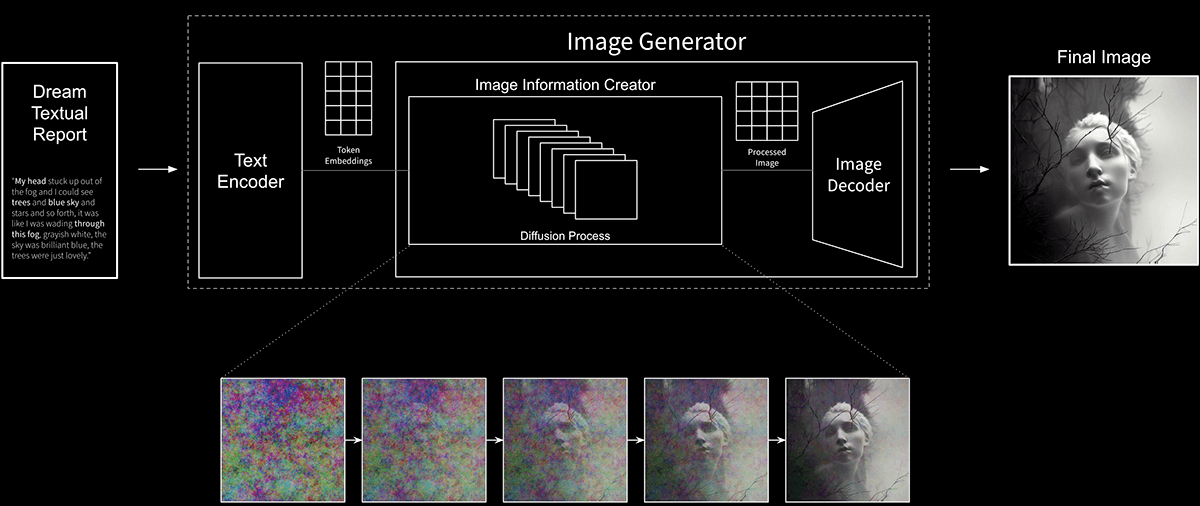 dream generative audio generative art artificial intelligence MachineLearning black and white Ai Art artificialintelligence diffusion model Large Language Model