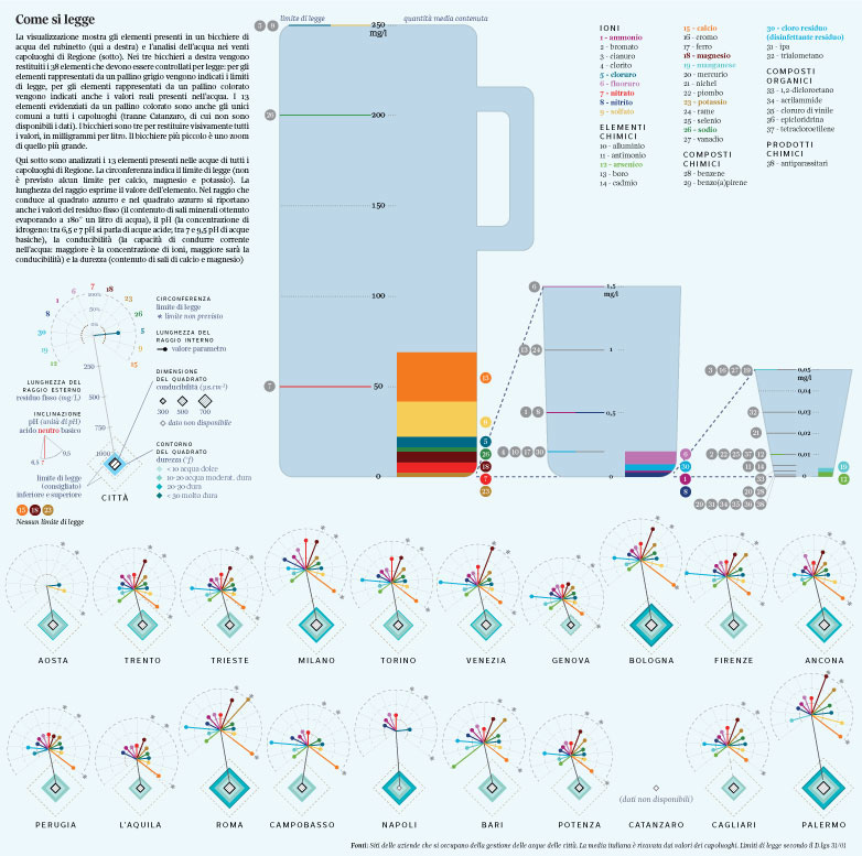 Data visualization dataviz water rays infographic Quality Analysis editorial