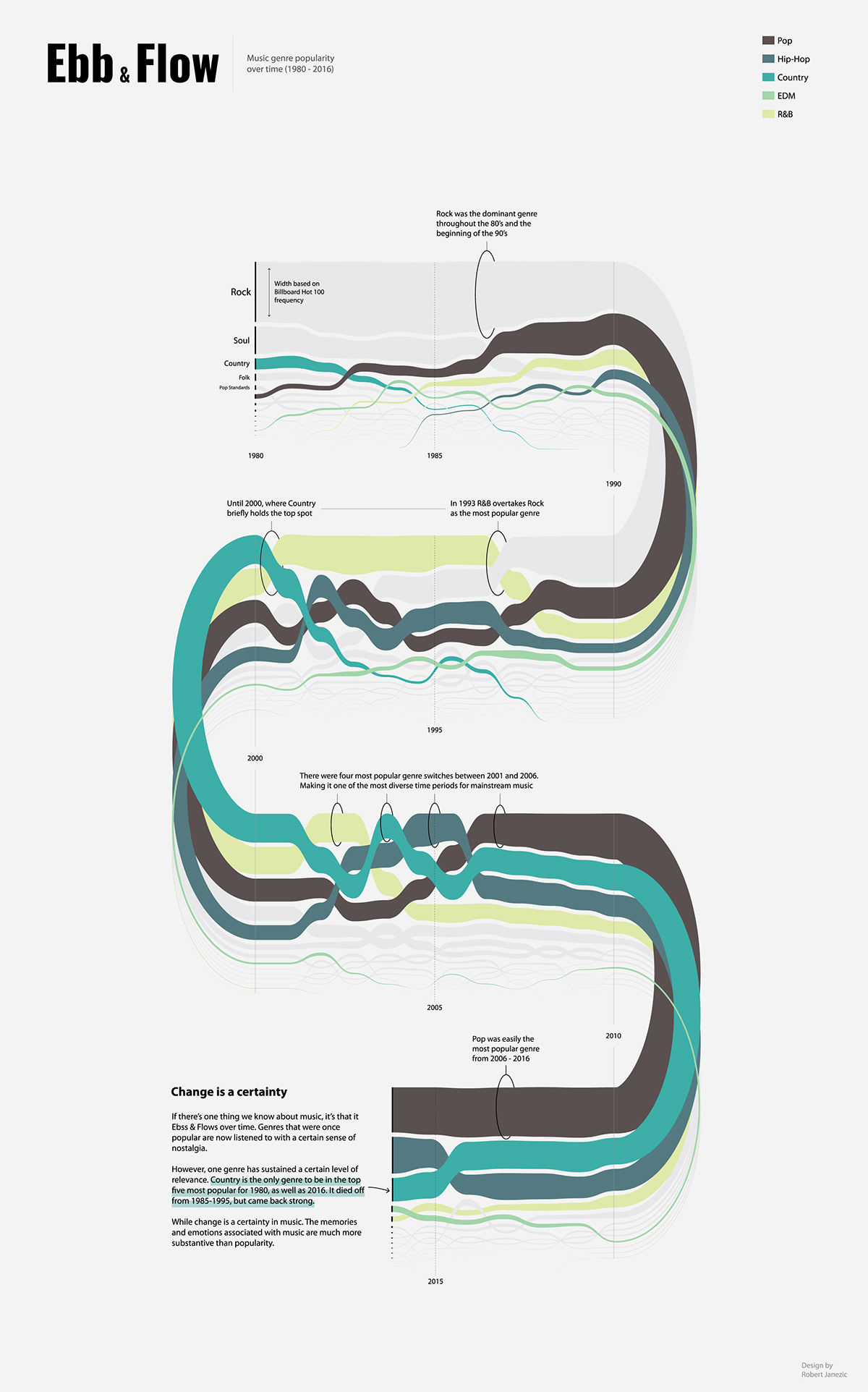 Data data visualization dataviz infographic information design music visualization