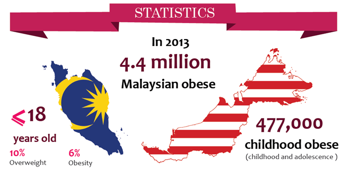 obesity children malaysia