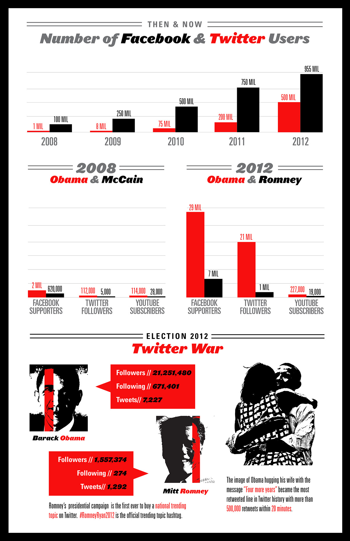 Election mitt romney Barack Obama infographic bright Presidential president politics instagram twitter numbers statistics