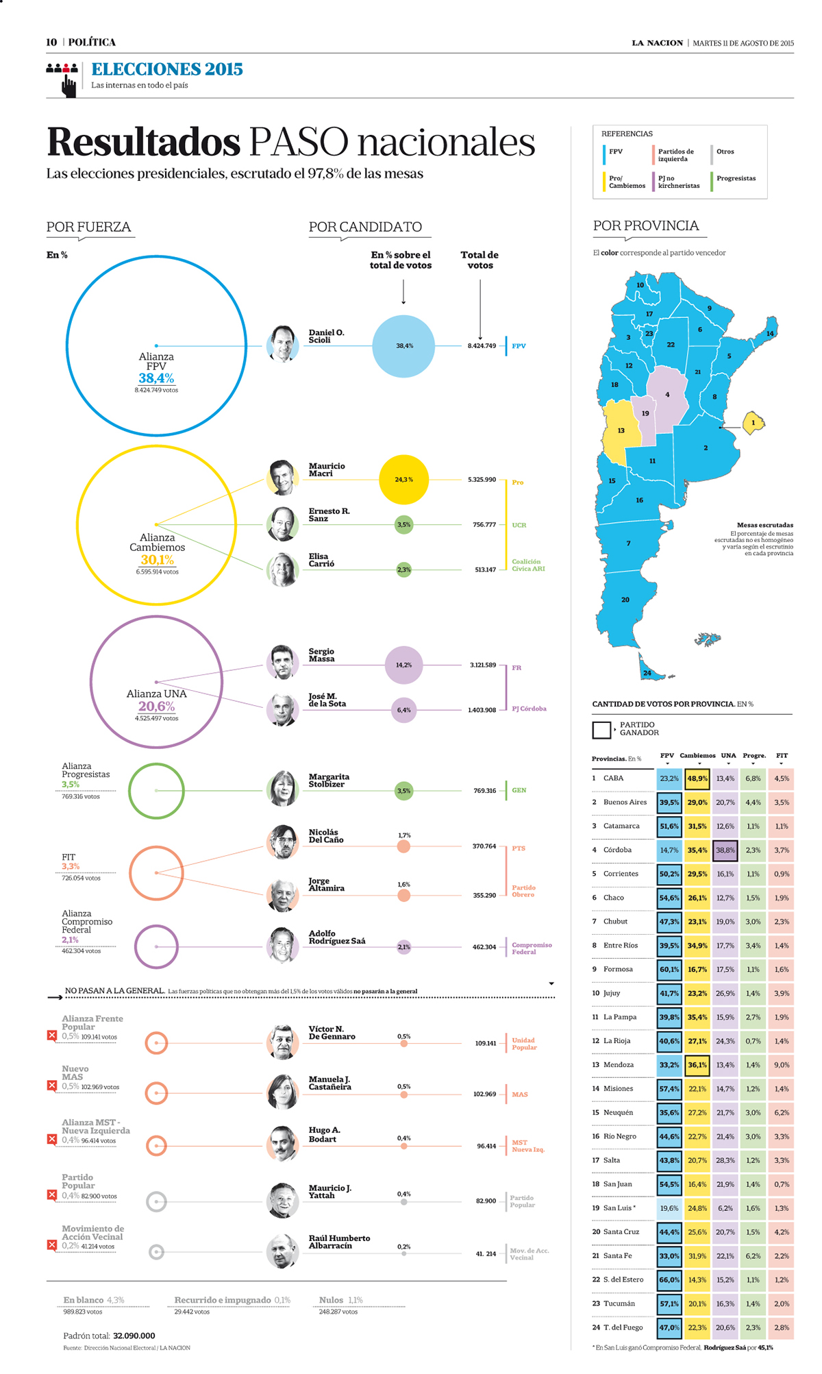 Diseño de información infographic Election infographic infografía de elecciones elecciones argentinas graficos estadisticos