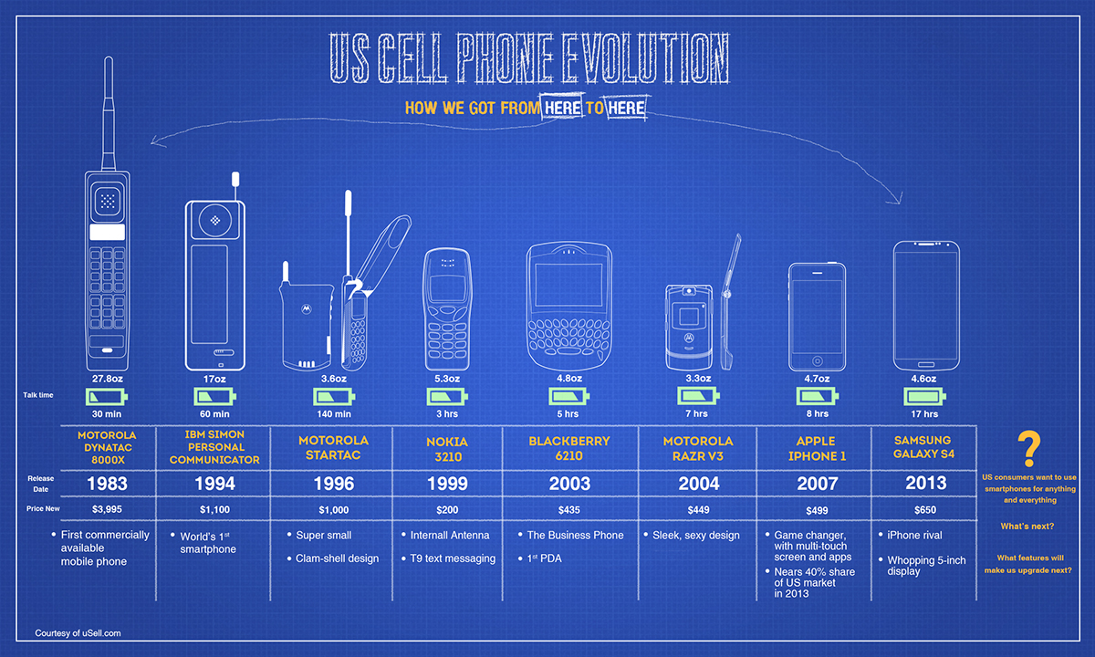 mobile phone evolution  infographic  mobile phone mobile phone infographic infographicmonster Blueprint