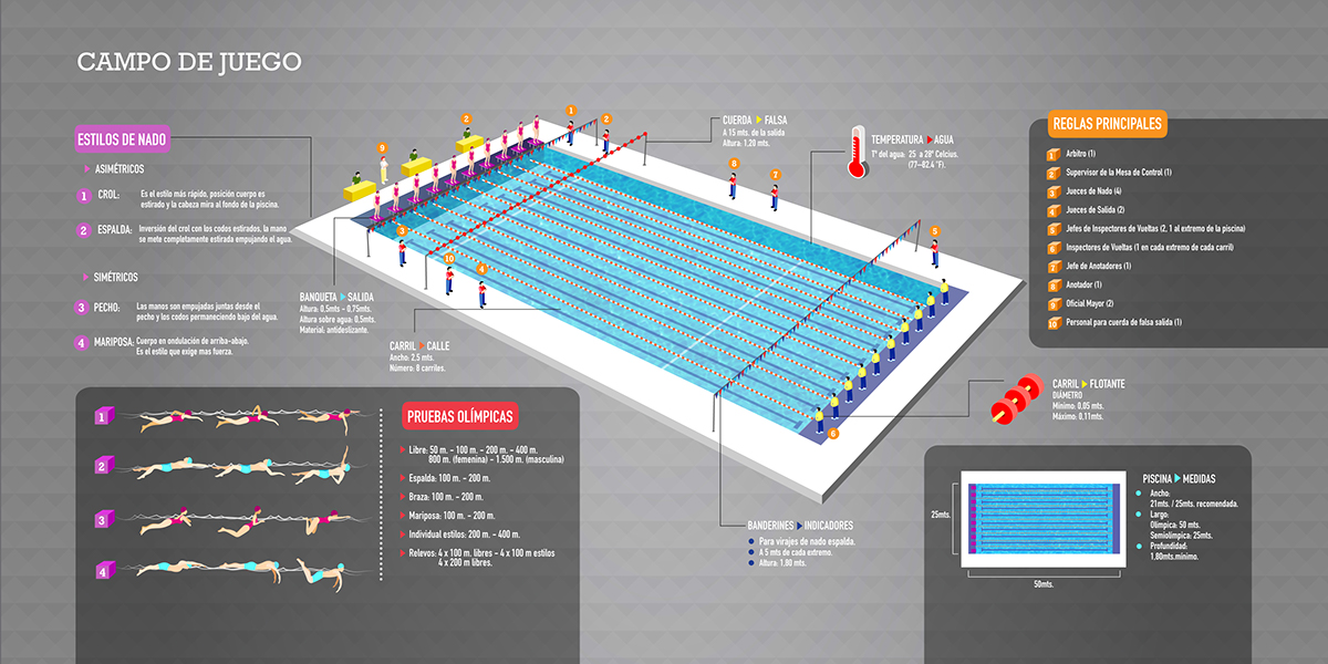 infografia ilustracion natacion Futbol taekwondo deporte