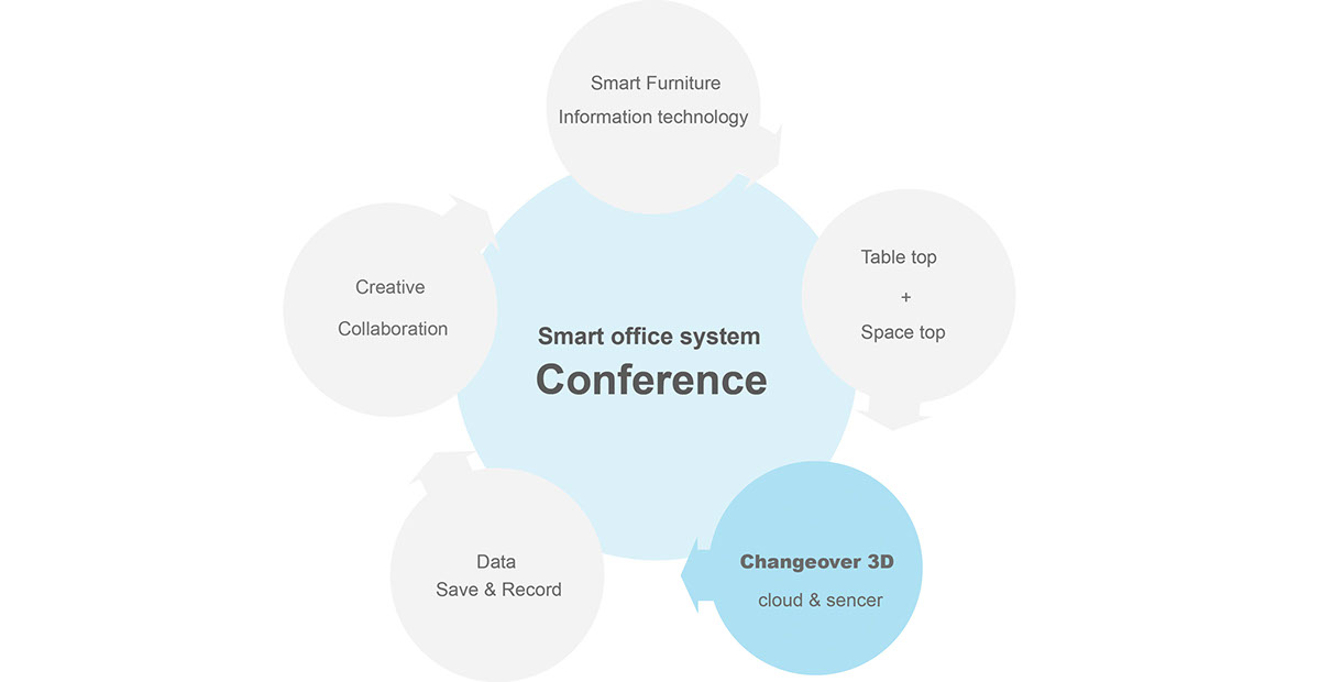 conferense Office table future system Space 