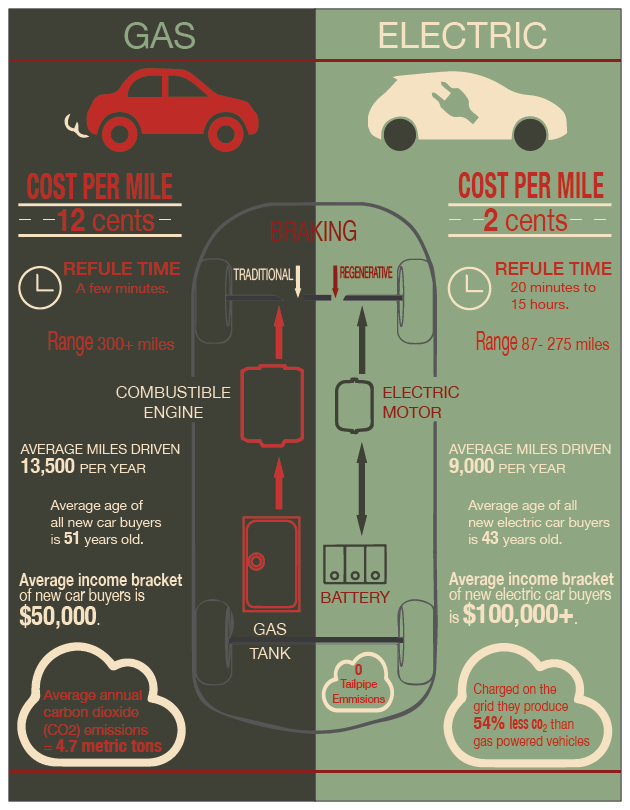 Gas electric Cars infographic enviroment CO2 electricity