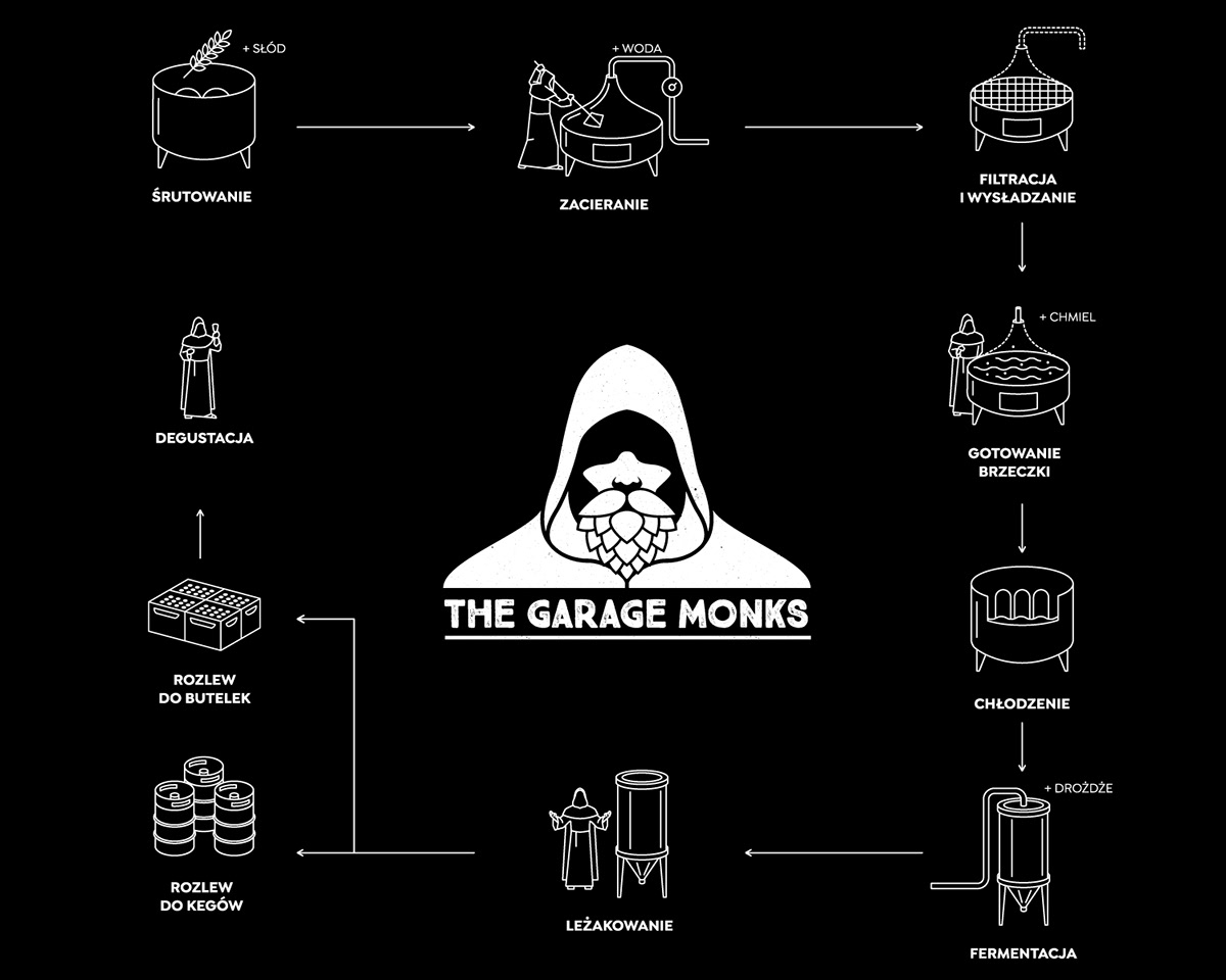 brewery branding  garage grunge naming monks beer Label visual identity portraits