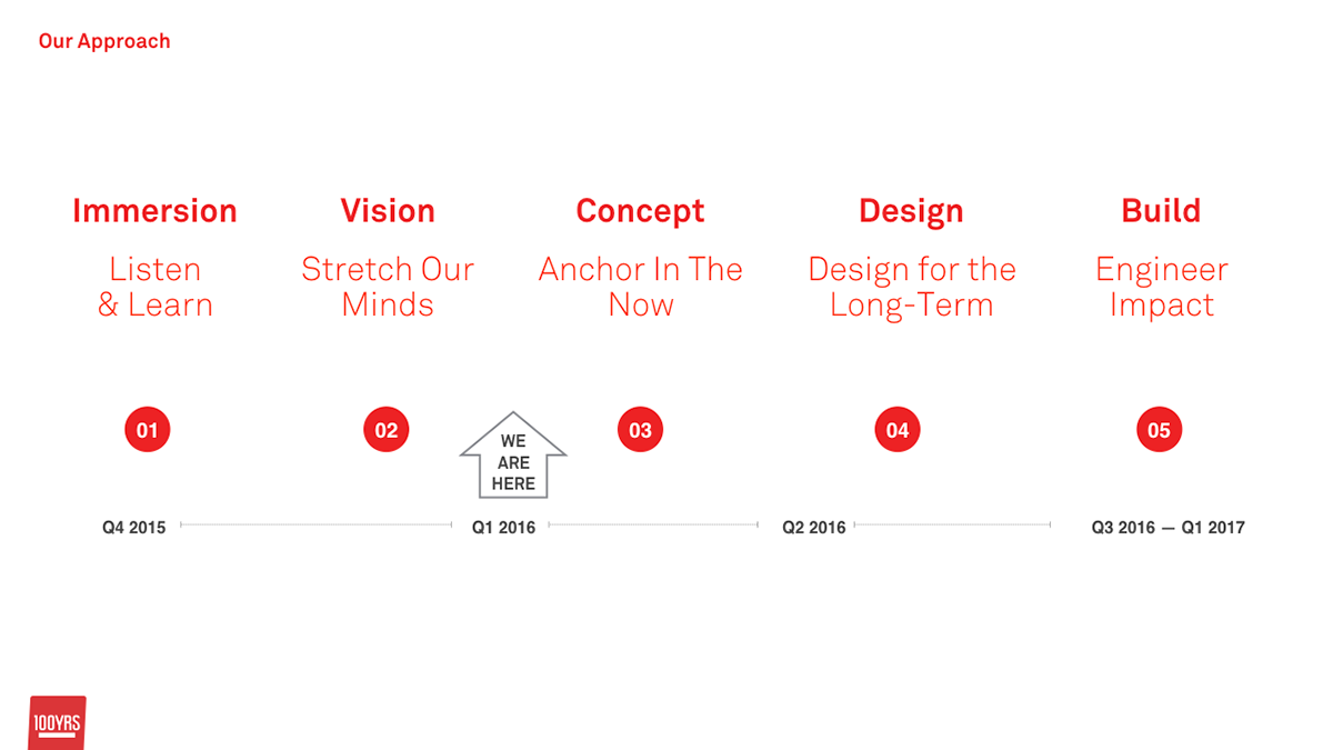 How to Create Customer Journey Map Templates Examples  Benefits