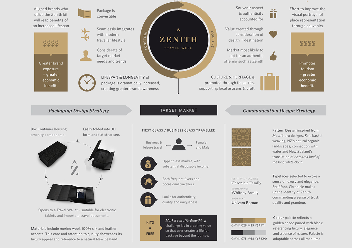 zenith Travel luxury premium package laser New Zealand infographic e-magazine iPad first class amenity kit airline presentation