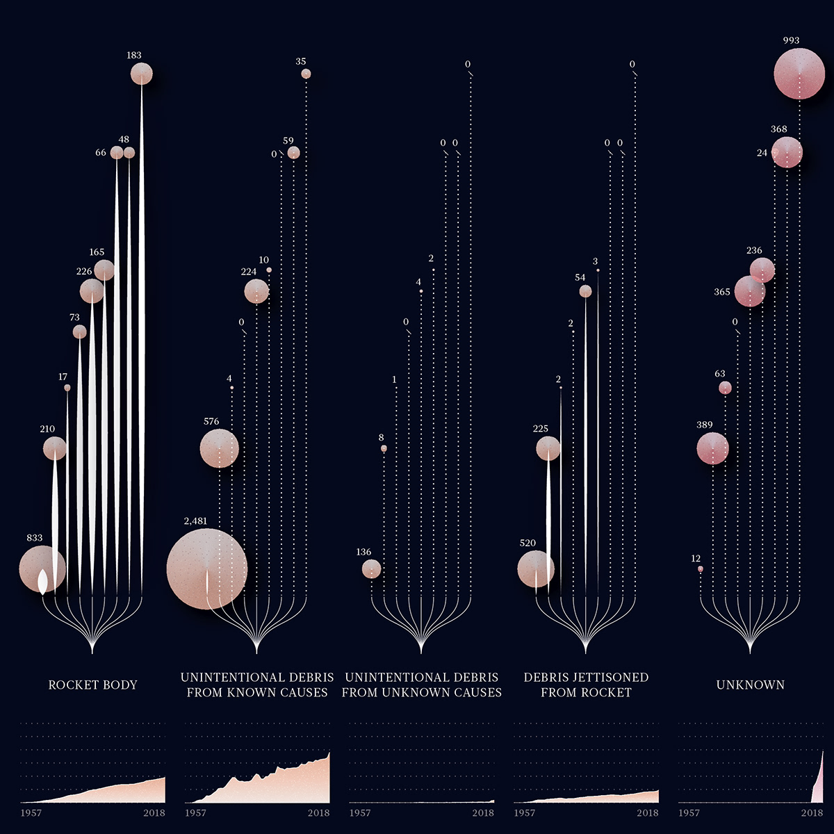 Data visualization dataviz infographics infographic Space  rockets debris satellites