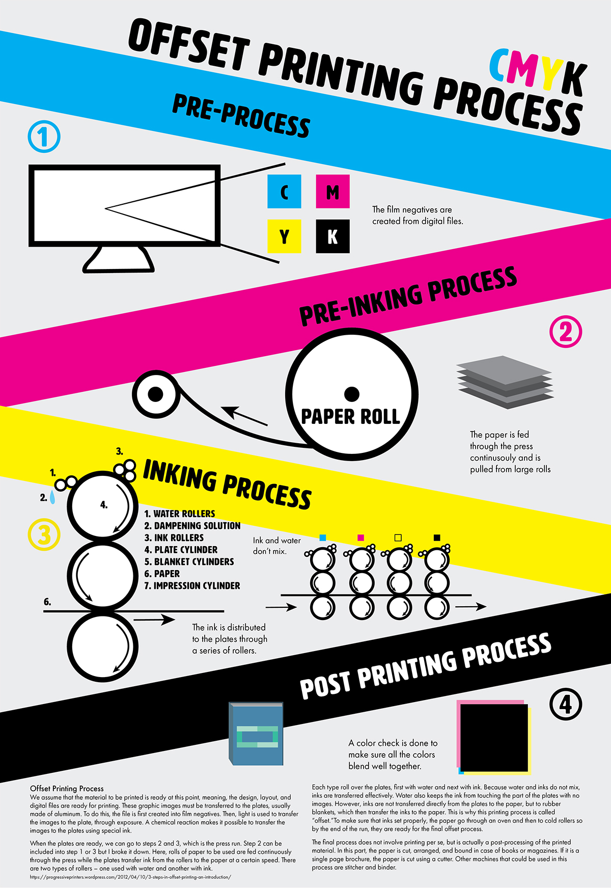 infographic print process CMYK graphic design  color art design info poster