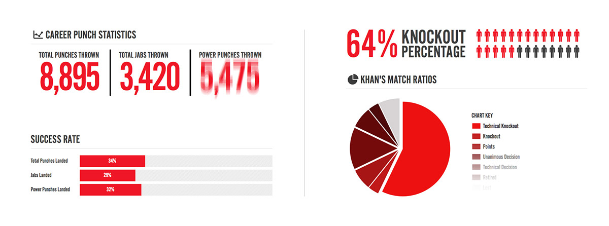 sport sportsperson amir khan statistics infographic
