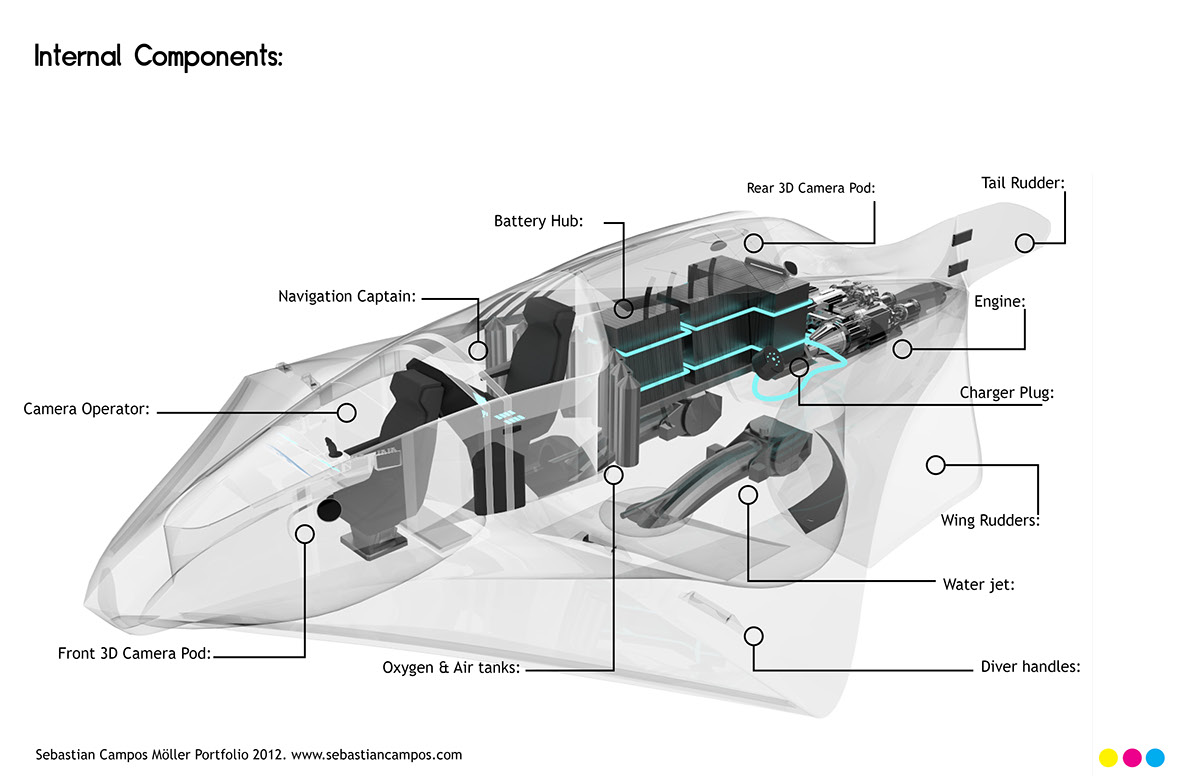 submarine  camarographer 3-D documentation marine life marine design ecofriendly eco zero emissions industrial underwater